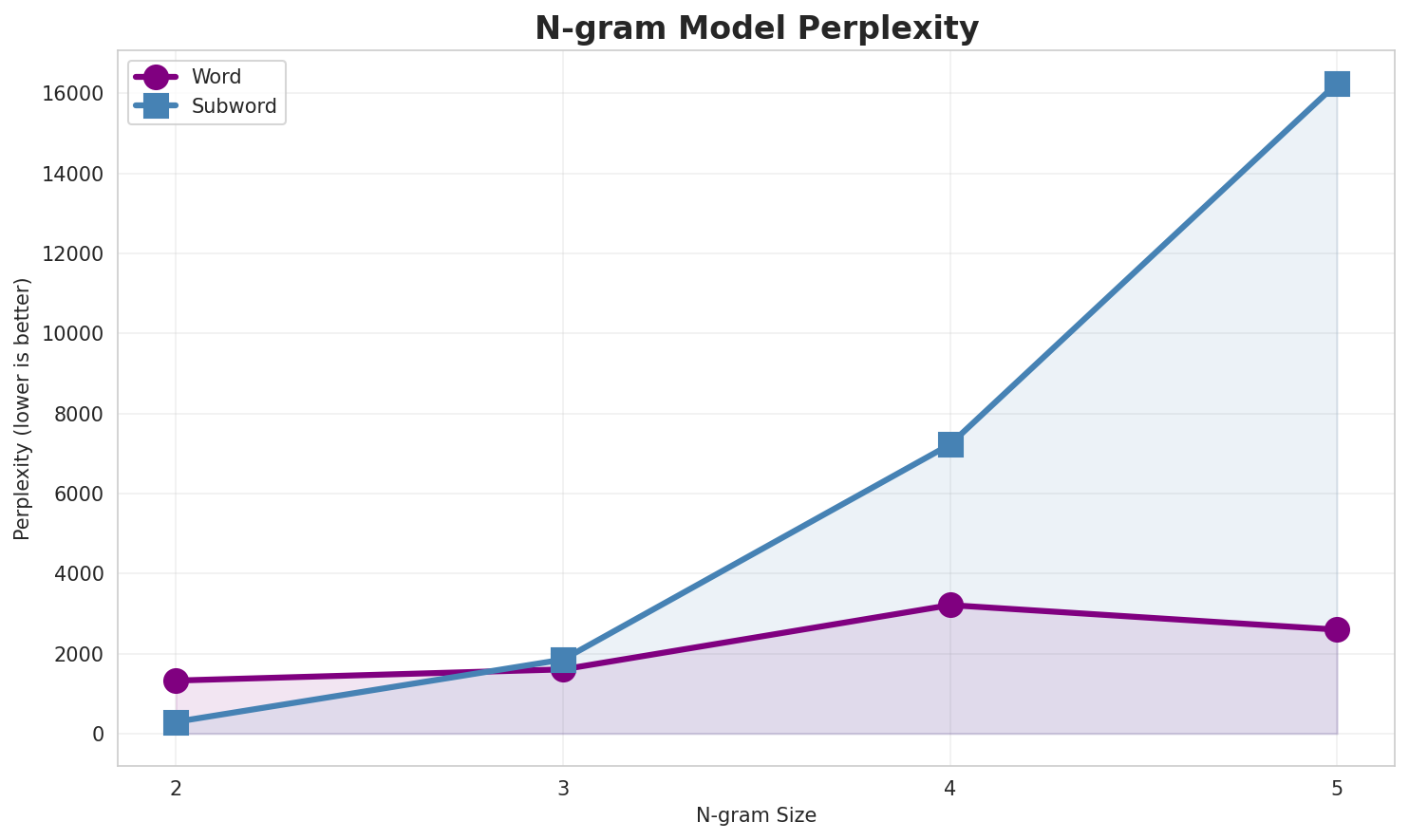 N-gram Perplexity